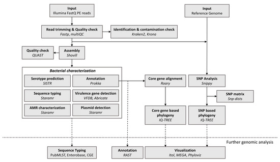 Bioinformatic analyses - Genevia Technologies