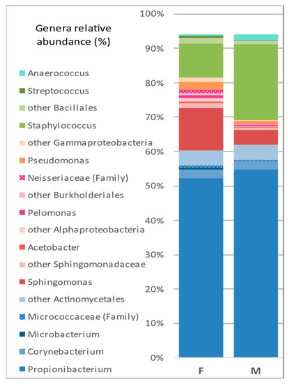 Microorganisms Free Full Text Influence Of Sex On The Microbiota Of The Human Face 5485