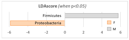 Microorganisms Free Full Text Influence Of Sex On The Microbiota Of The Human Face 6688