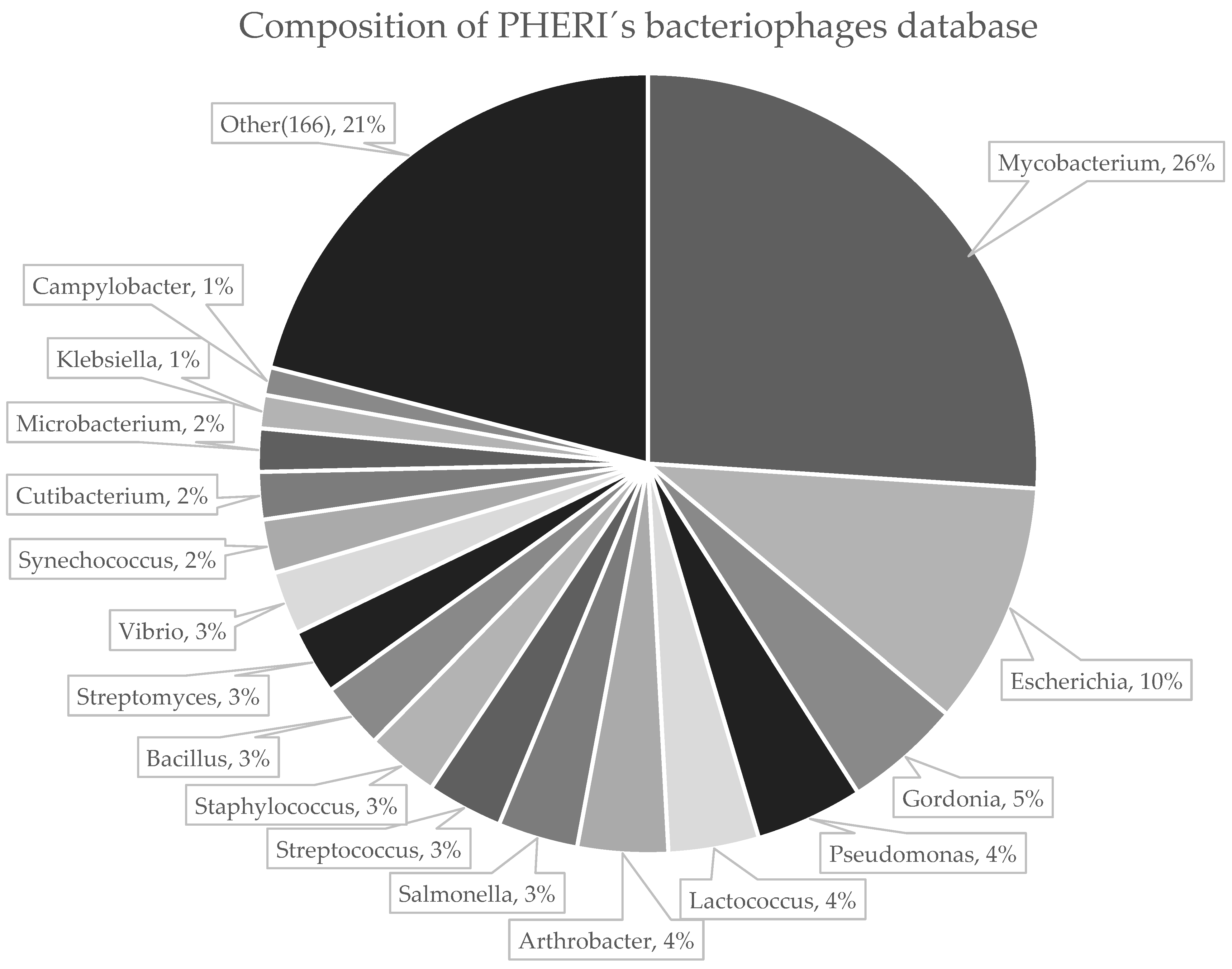 Microorganisms | Free Full-Text | PHERI—Phage Host