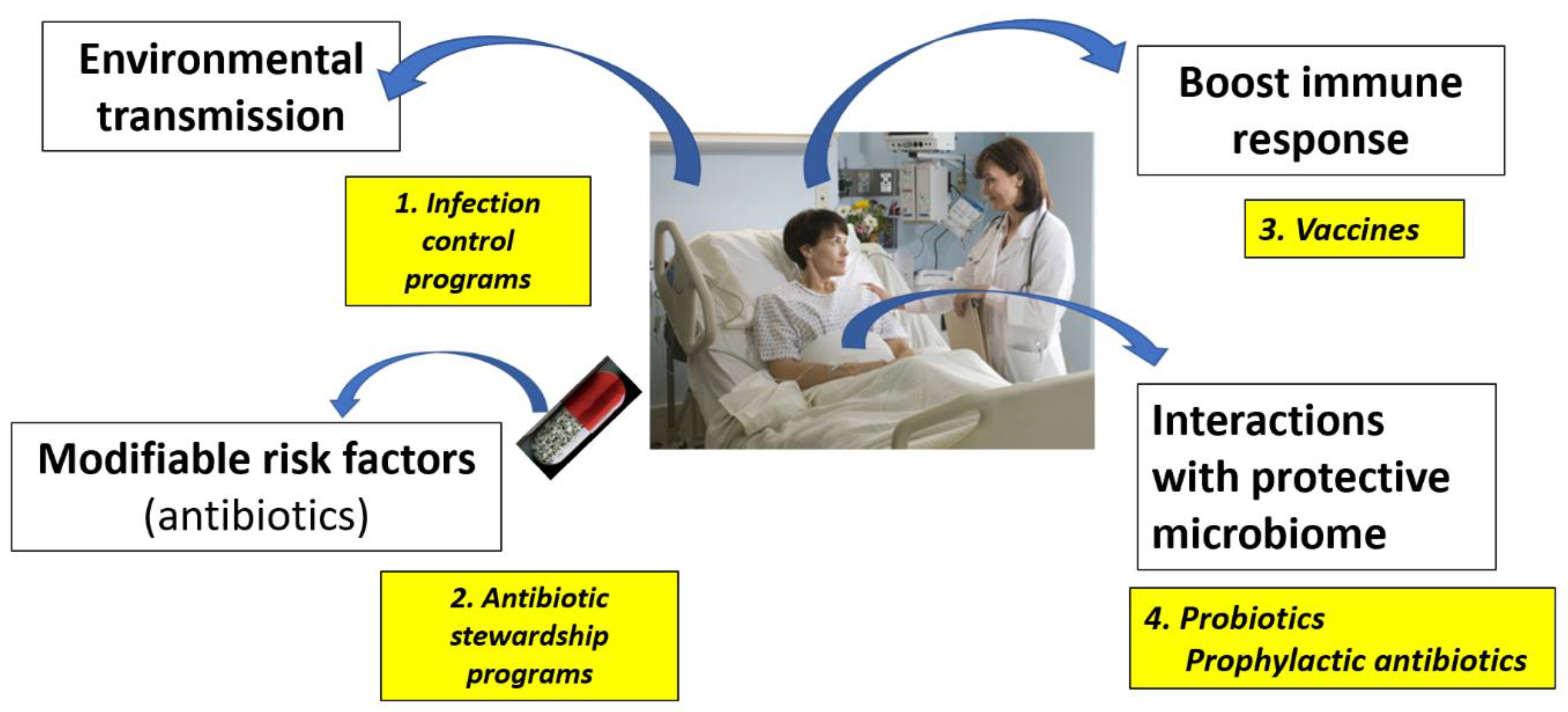 Microorganisms Free Full Text Microbiome Related And Infection Control Approaches To Primary