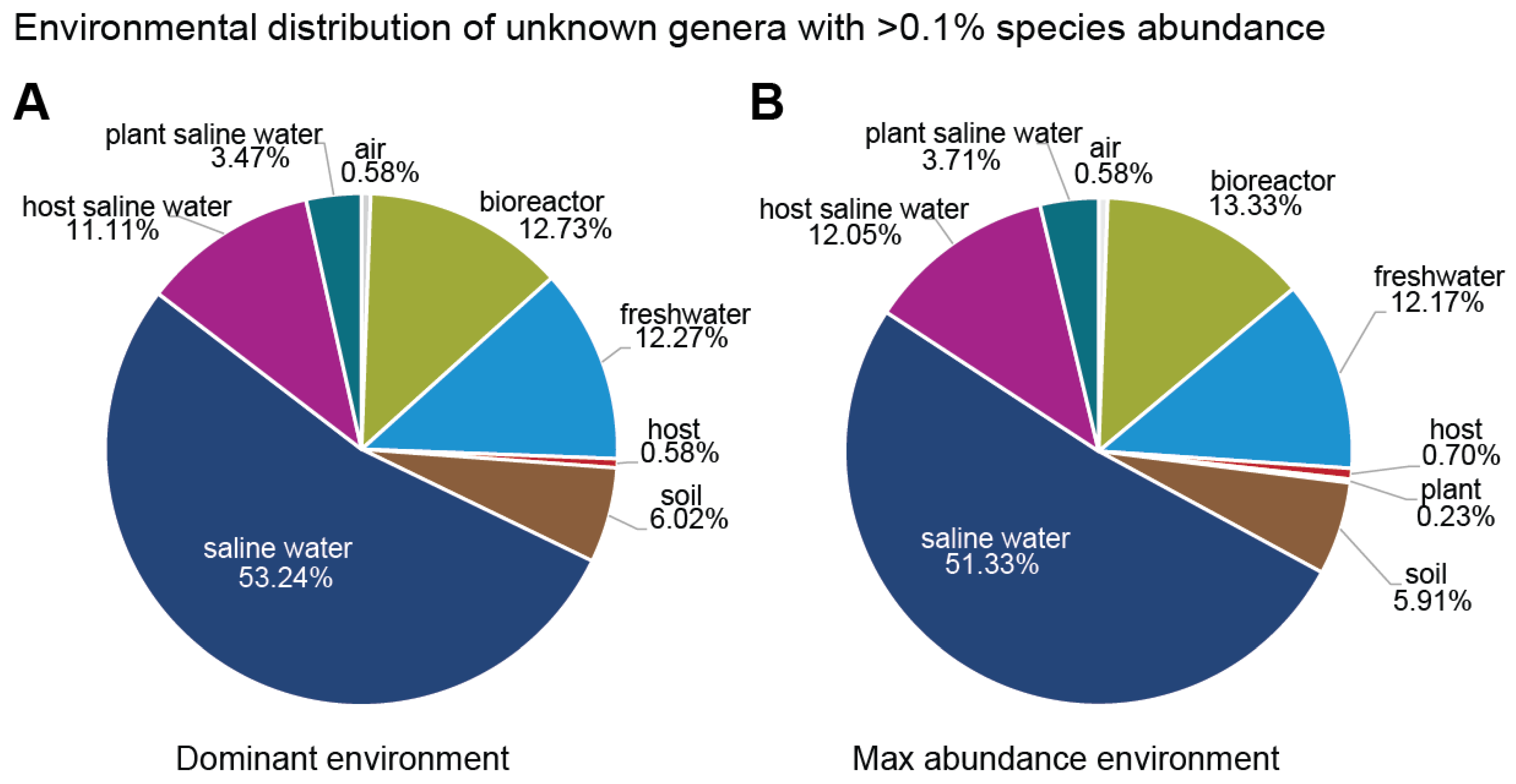 Microorganisms | Free Full-Text | Large-Scale Integration of