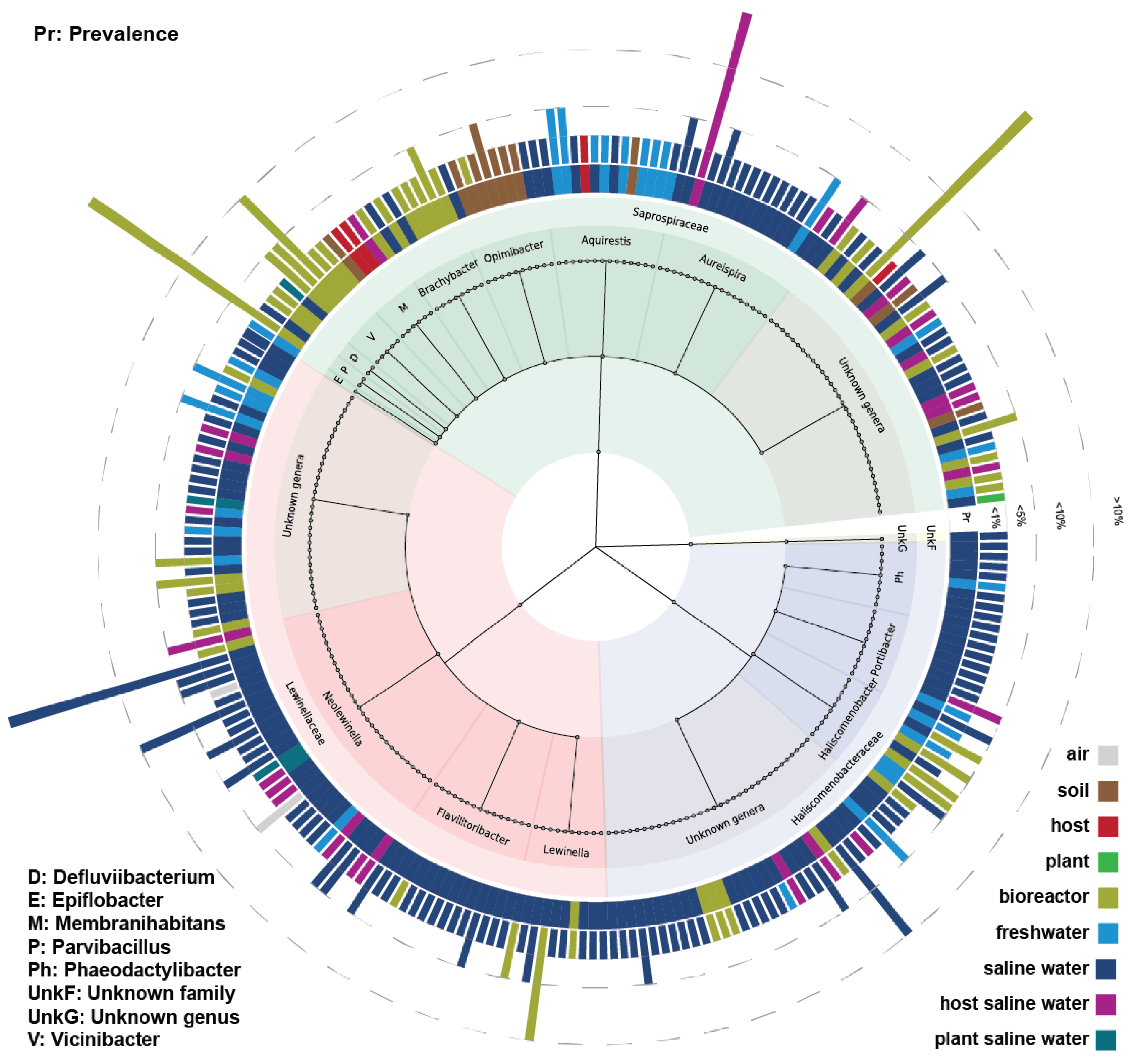 Microorganisms | Free Full-Text | Large-Scale Integration of