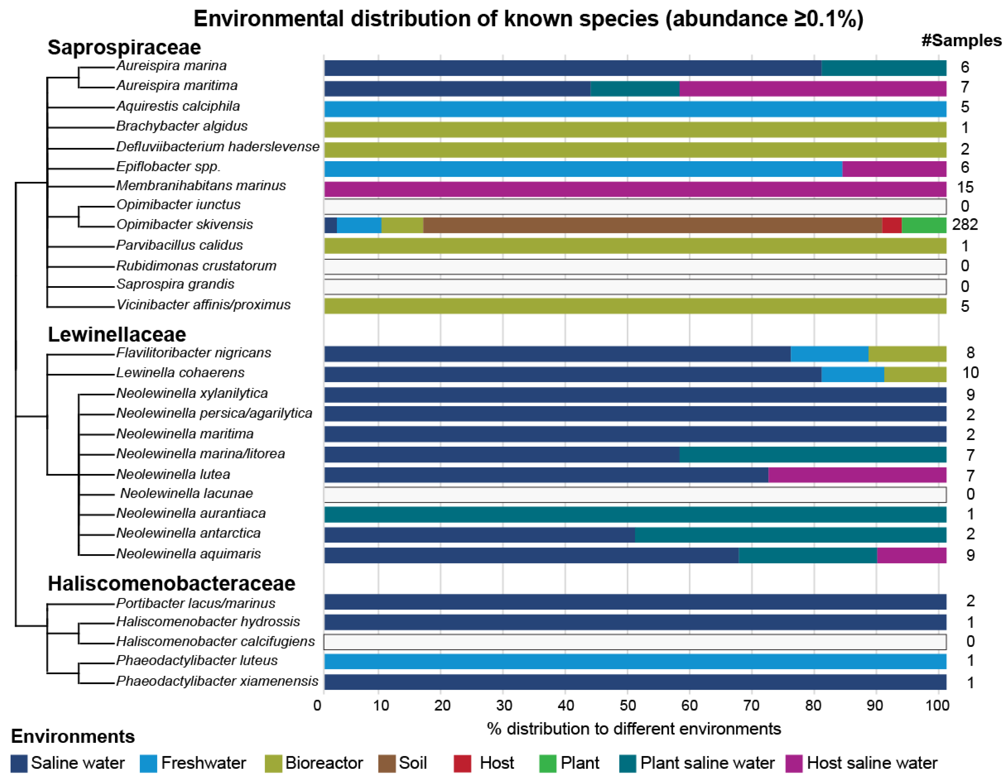 Microorganisms | Free Full-Text | Large-Scale Integration of