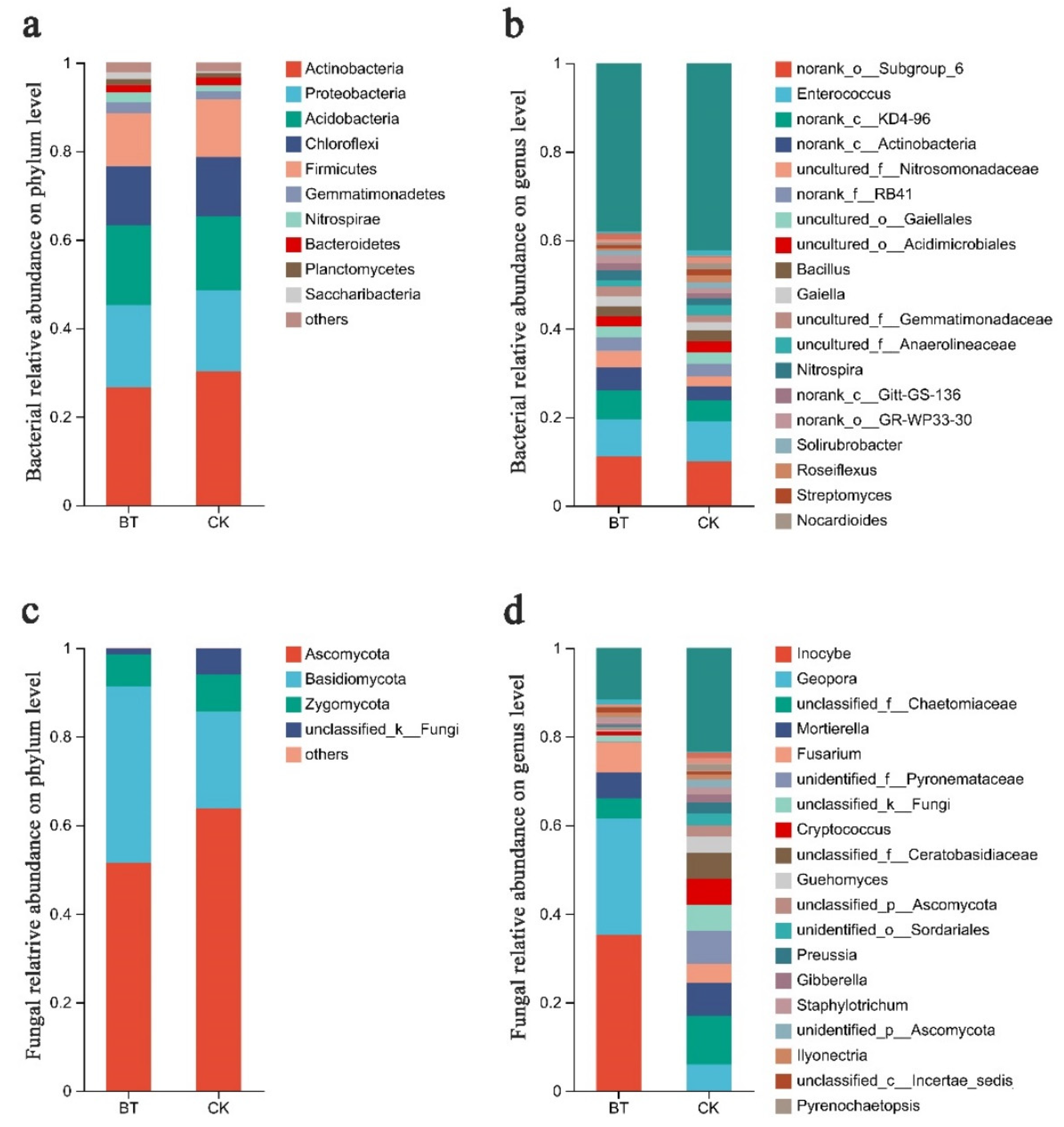 Microorganisms | Free Full-Text | Microecological Shifts in the ...