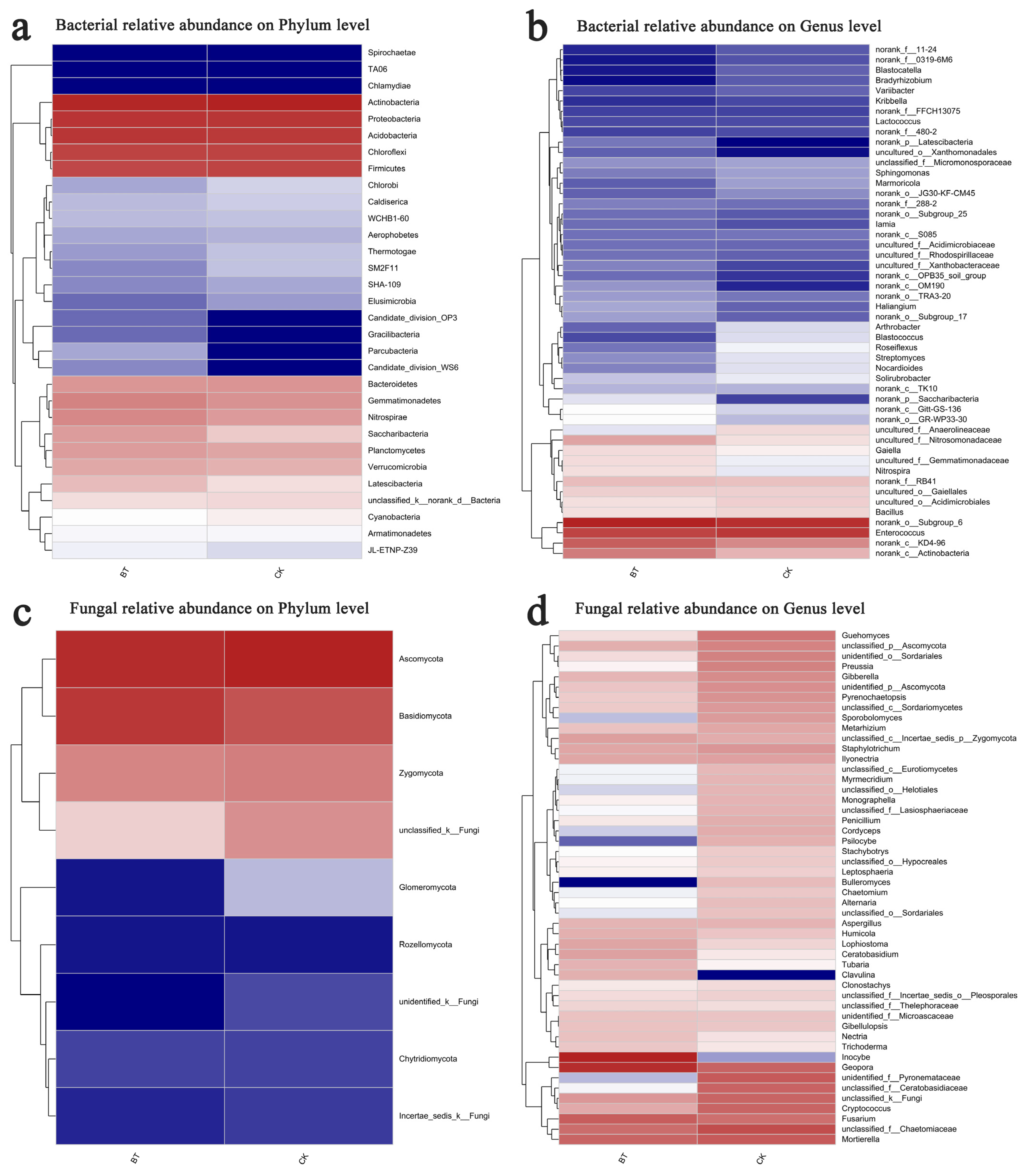 Microorganisms | Free Full-Text | Microecological Shifts in the ...