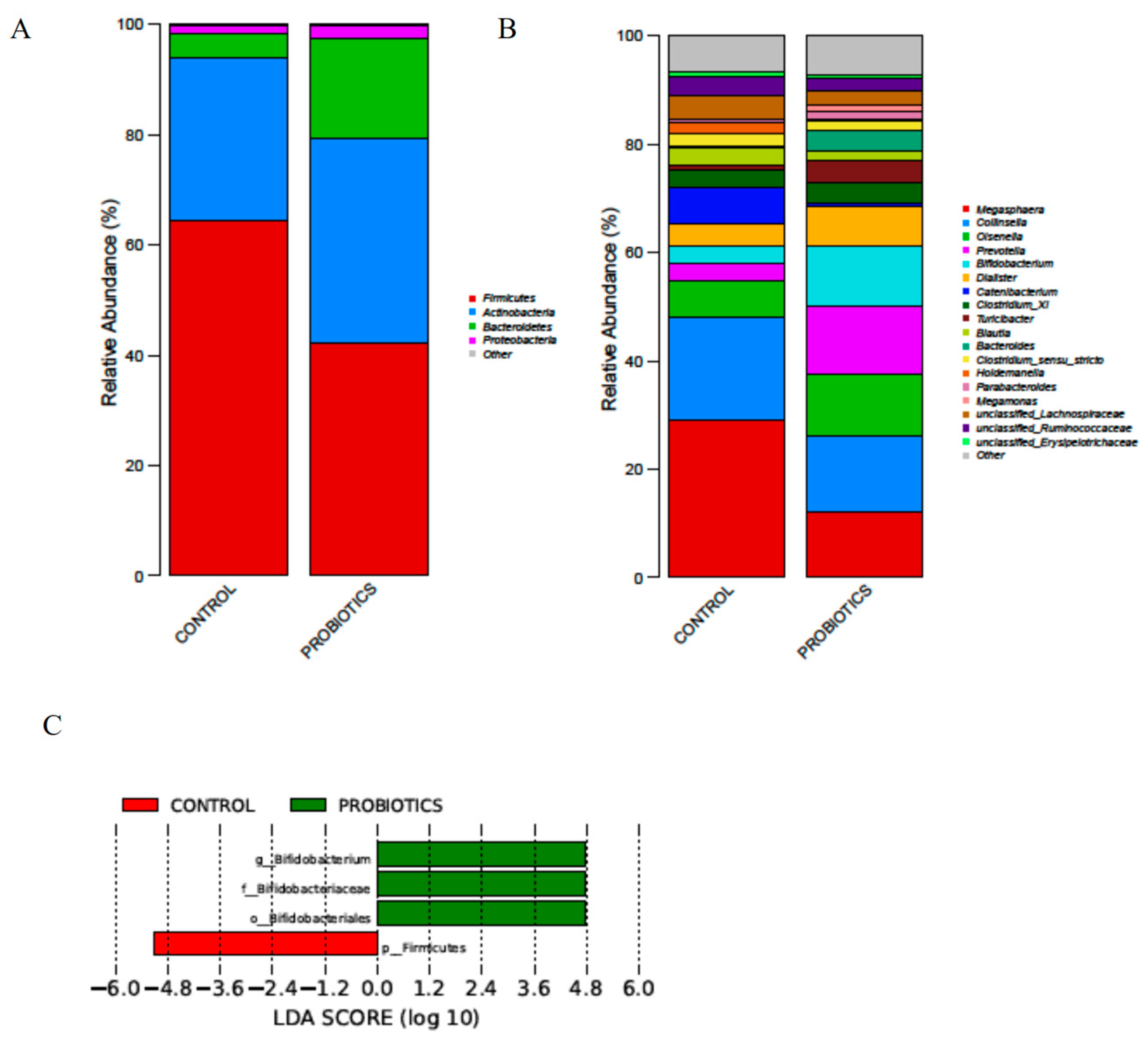 Microorganisms | Free Full-Text | The Effect of