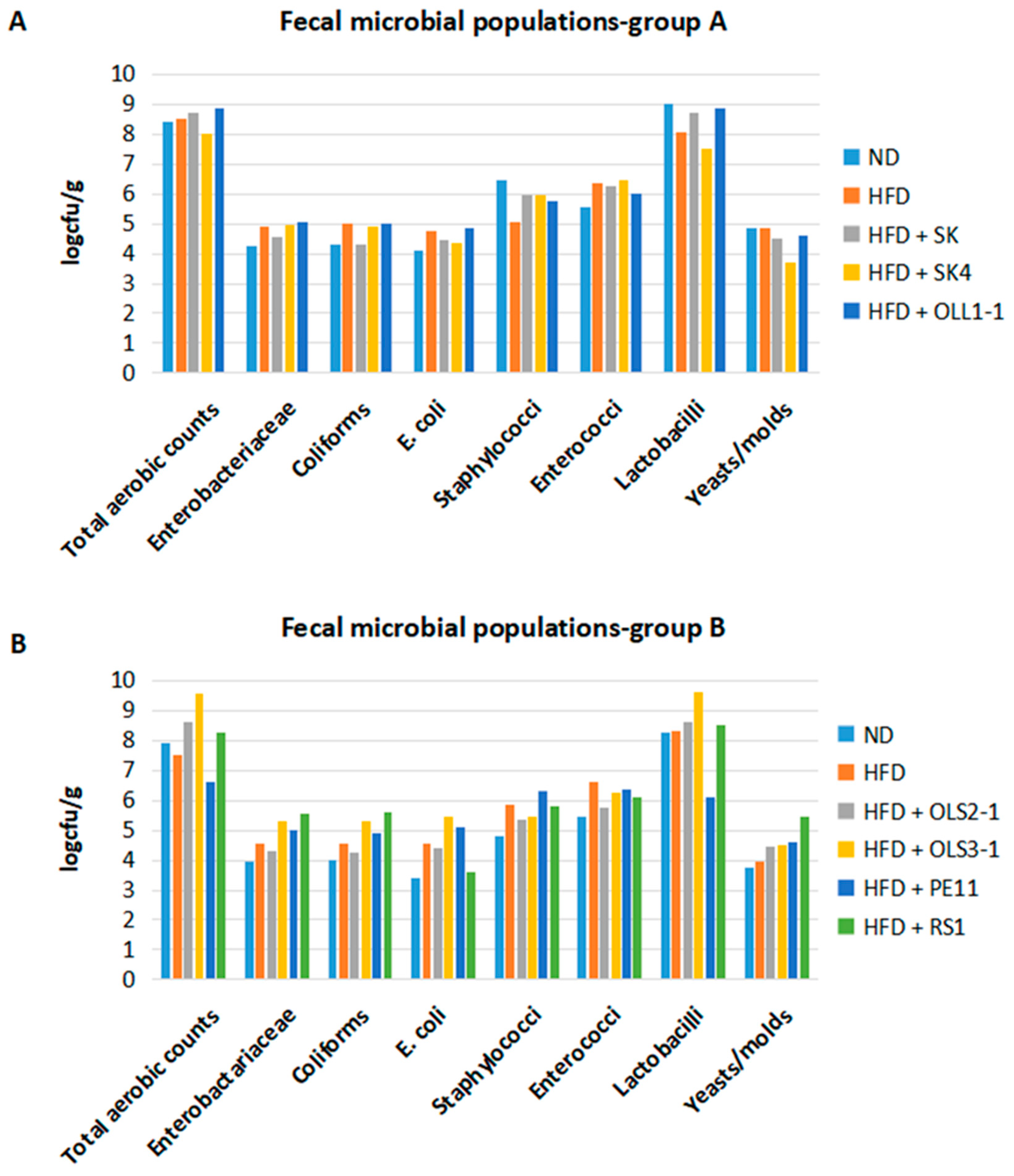 Microorganisms 12 00231 g003