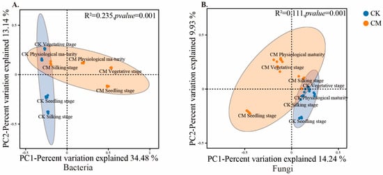 Microorganisms Free Full Text Straw Soil Conditioner Modulates