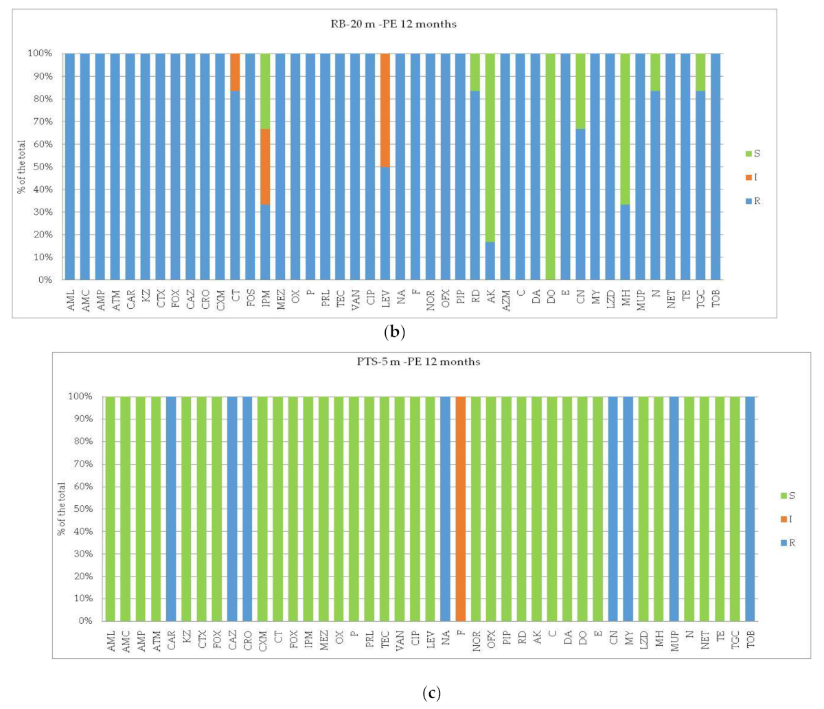 Microorganisms 12 02083 g005b