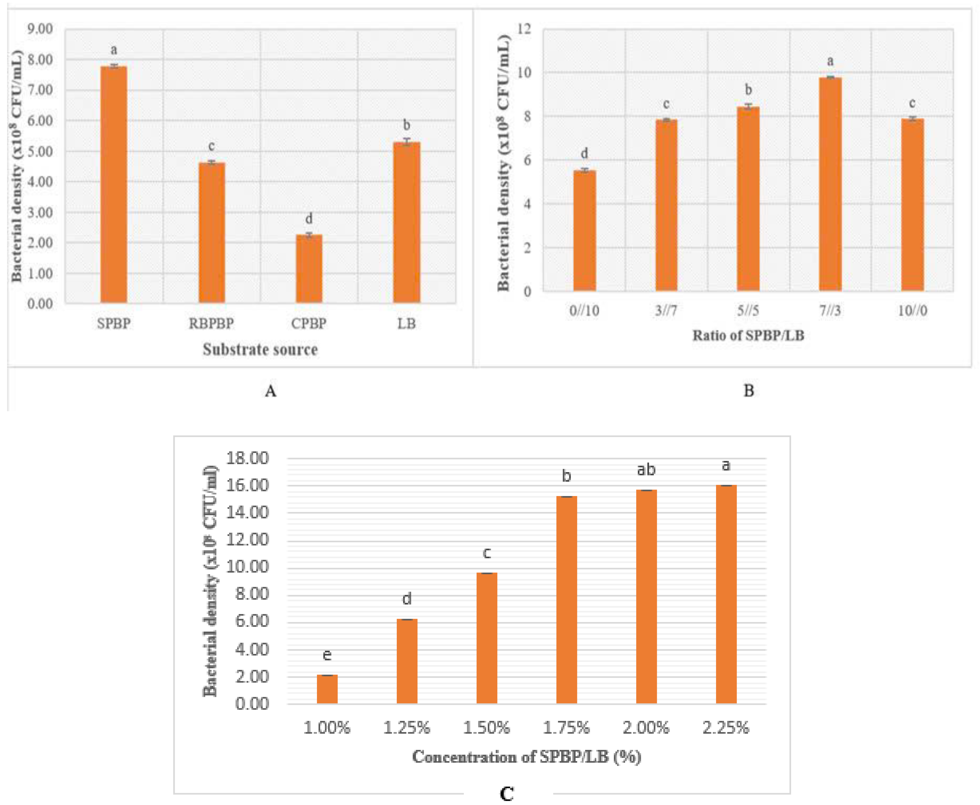 Microorganisms 13 00800 g003