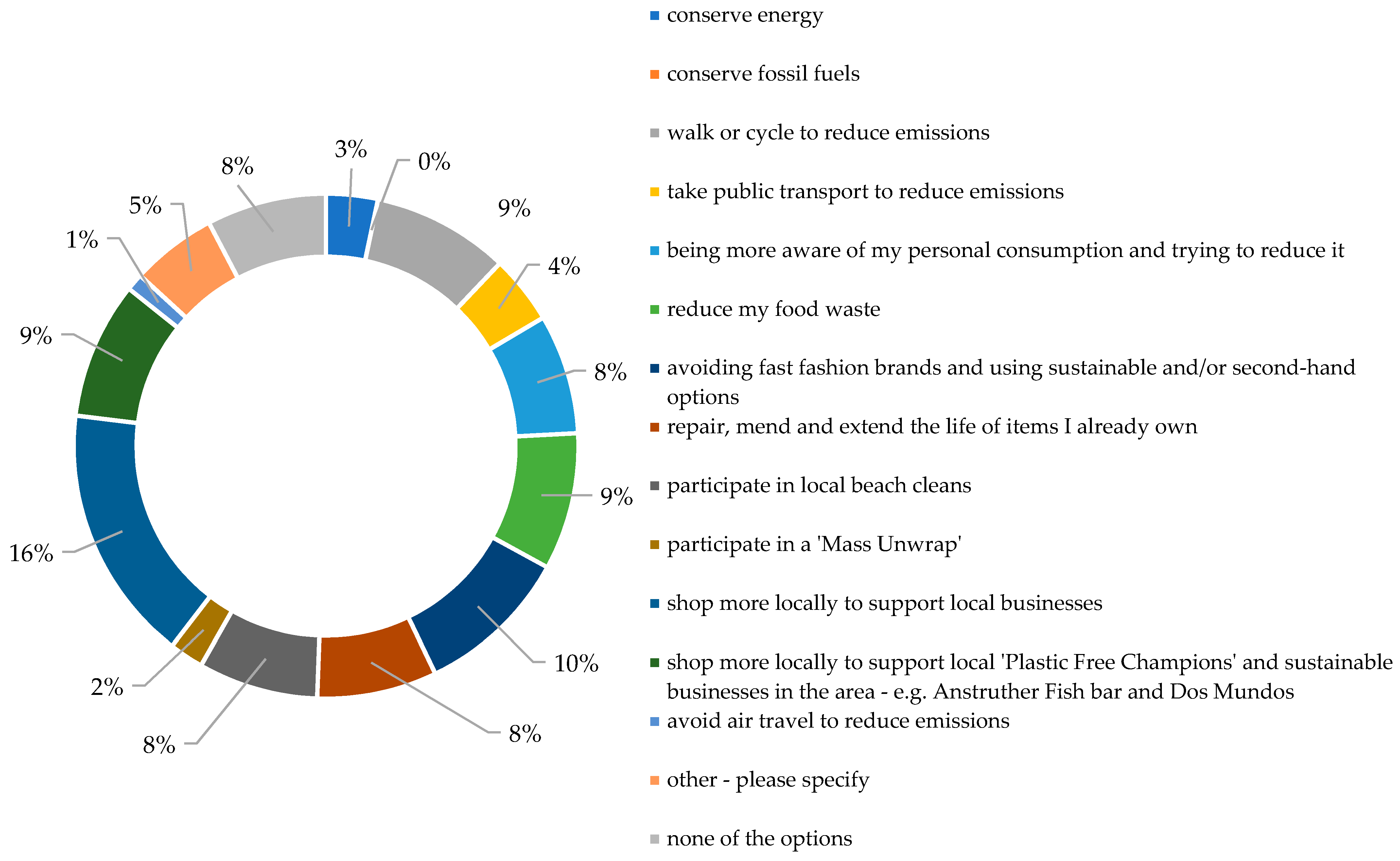 Plastic Free / Initiatives / Sustainability / Our Uni / The University of  Newcastle, Australia