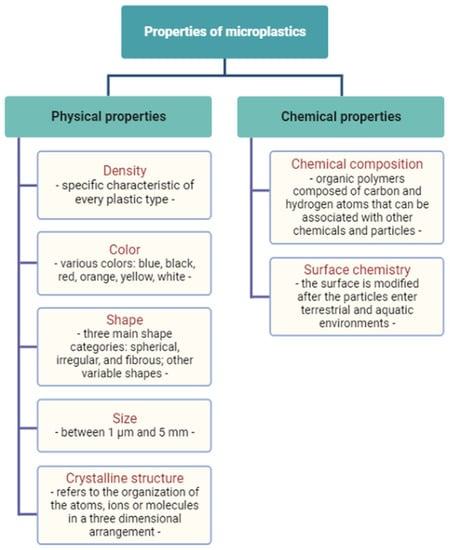 Microplastics | Free Full-Text | Microplastics in Freshwaters ...