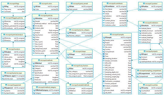 Microplastics | Free Full-Text | A Public Database for Microplastics in ...