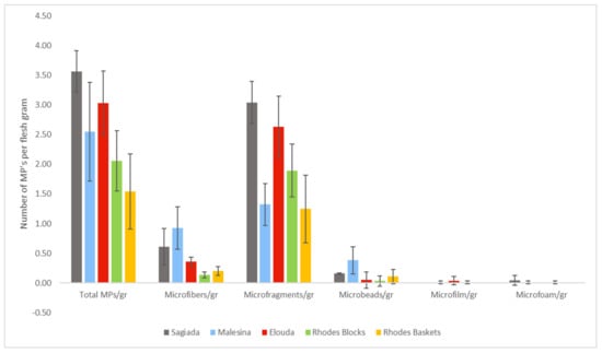 Microplastics | Free Full-Text | Microplastic Contamination in Cultured ...