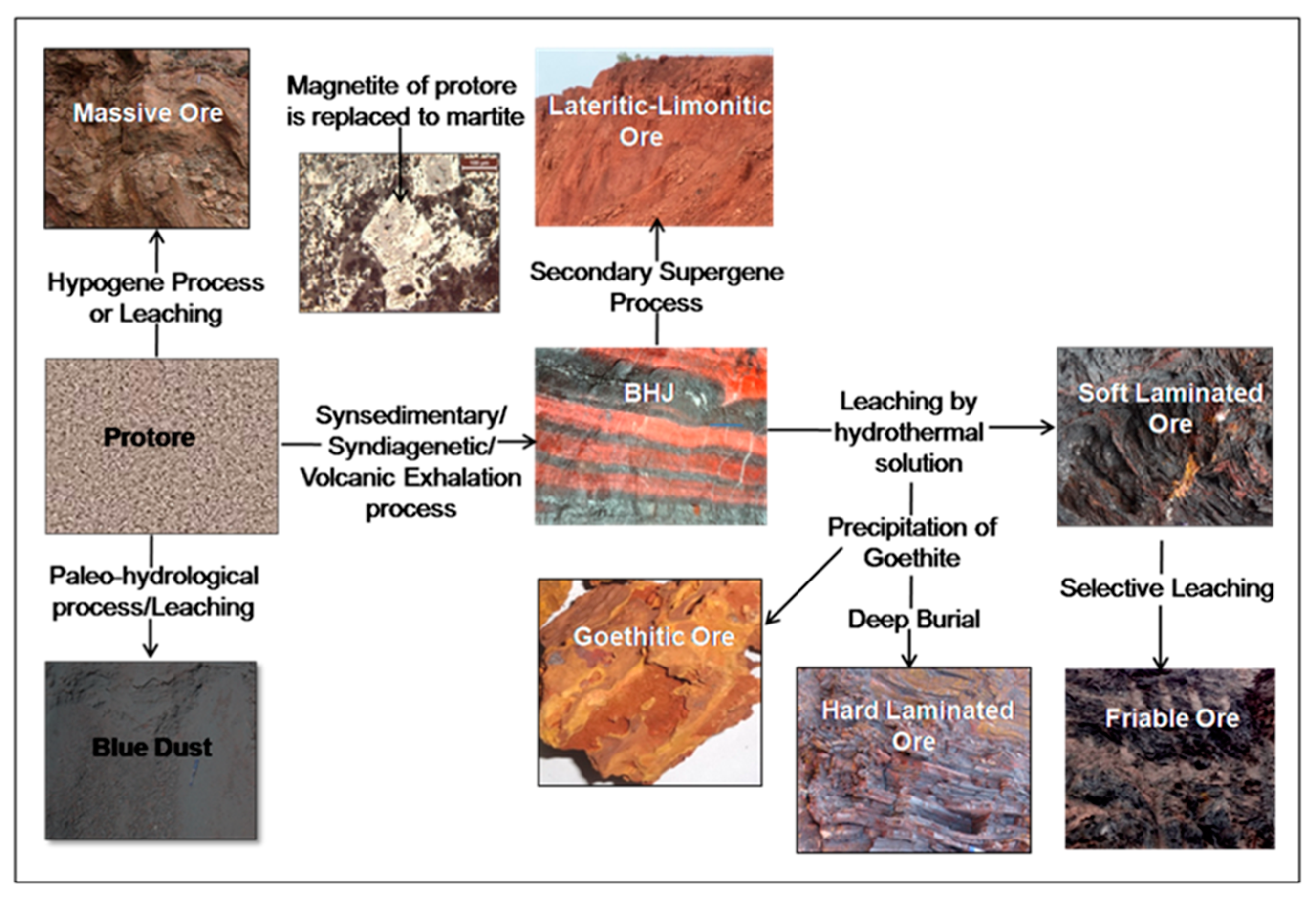 Minerals | Free Full-Text | Geological Controls on High-Grade Iron Ores  from Kiriburu-Meghahatuburu Iron Ore Deposit, Singhbhum-Orissa Craton,  Eastern India