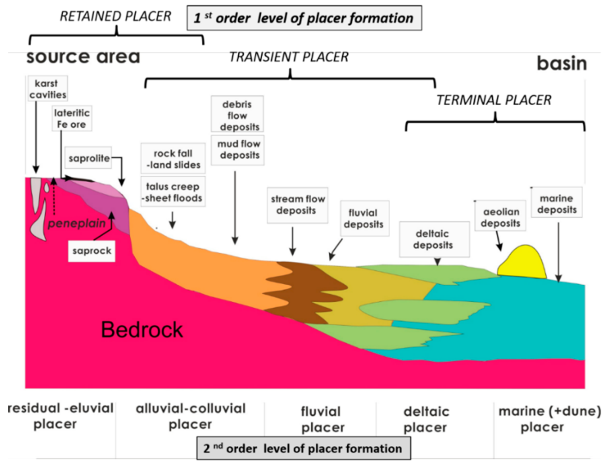 Photographs and scheme of geomorphic features: A, steep-sided wash bank