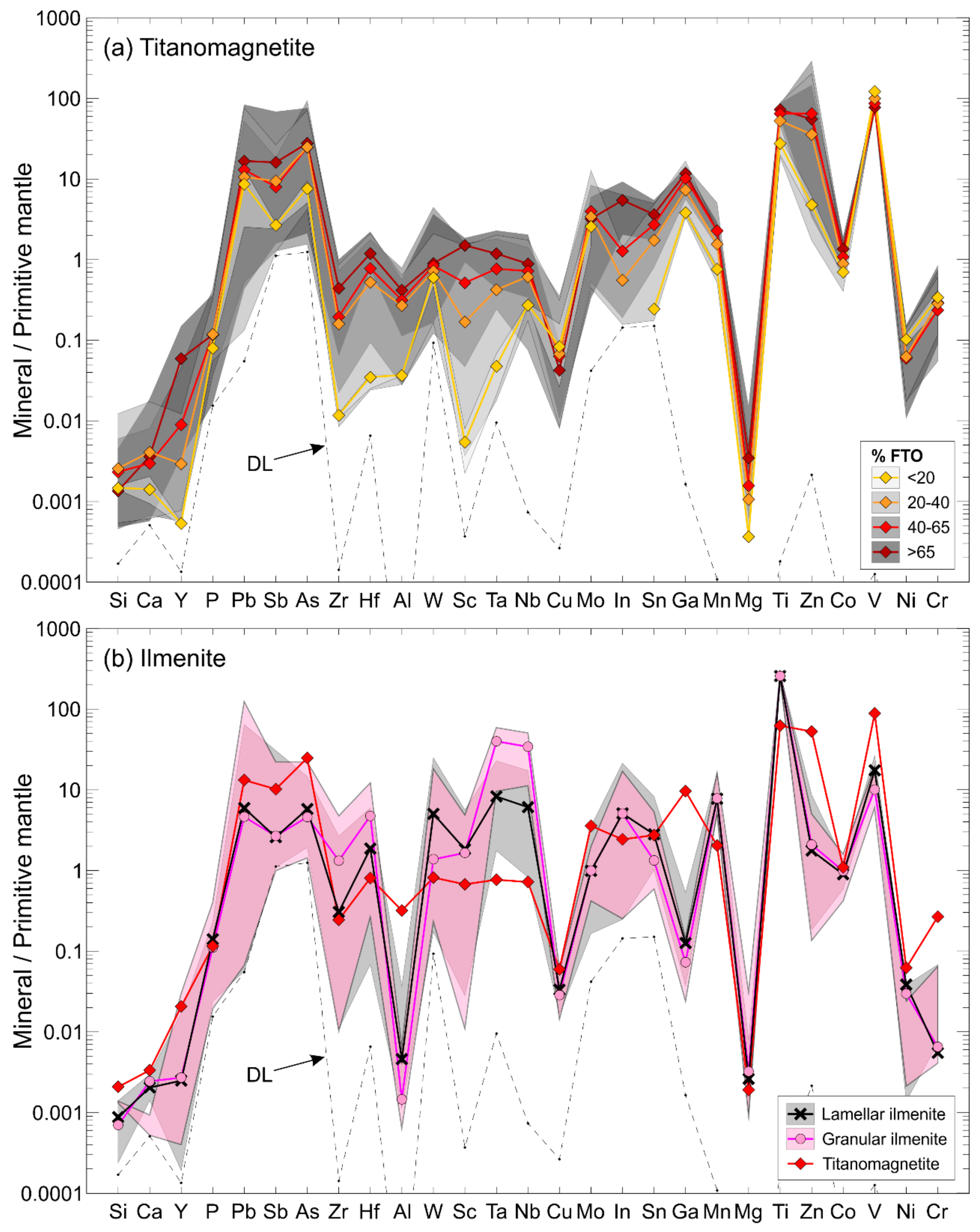 Minerals Free Full Text An Integrated Model For Ilmenite Al Spinel And Corundum Exsolutions In Titanomagnetite From Oxide Rich Layers Of The Lac Dore Complex Quebec Canada Html