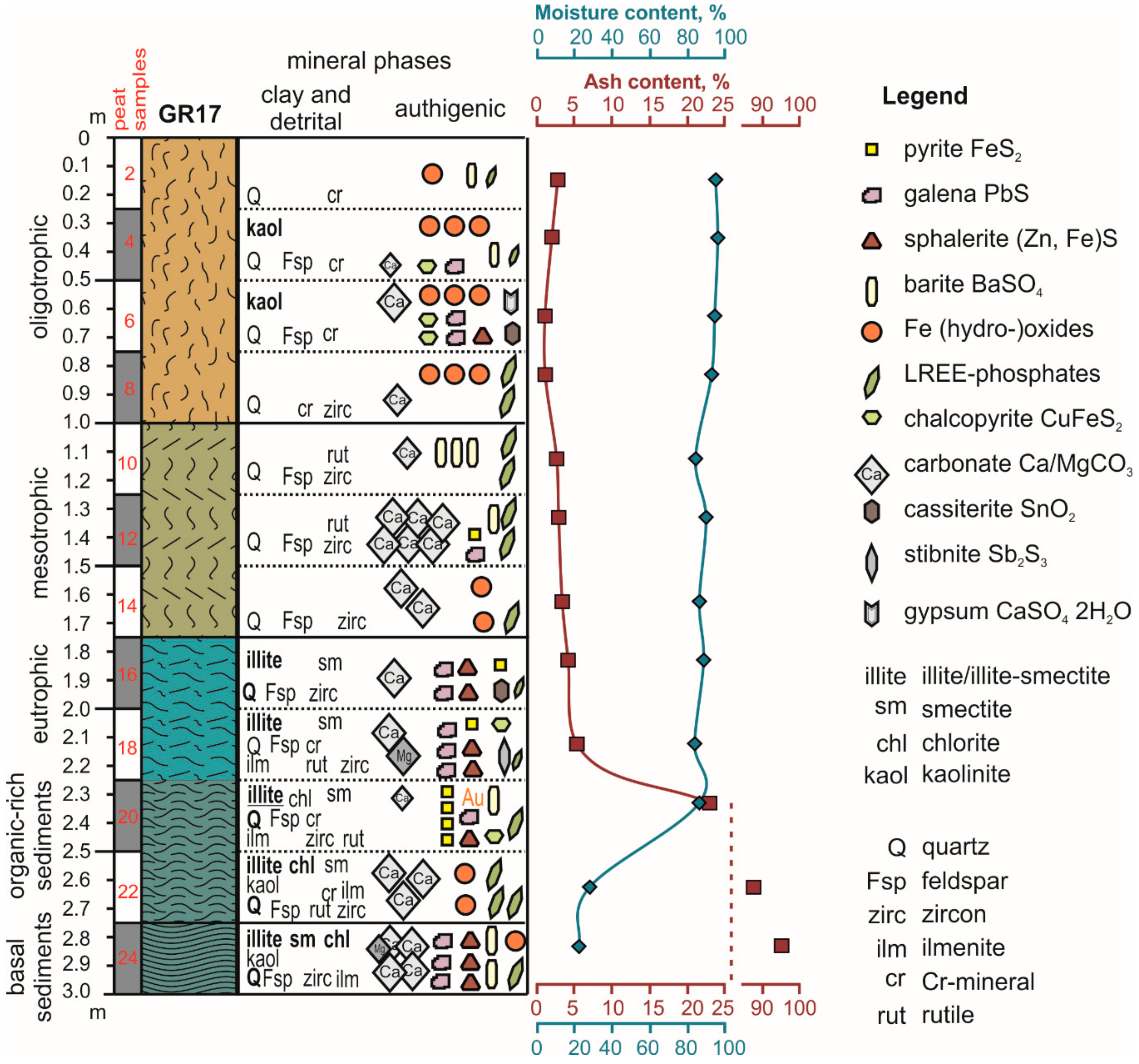 Minerals Free Full Text Authigenic And Detrital Minerals In Peat Environment Of Vasyugan Swamp Western Siberia Html