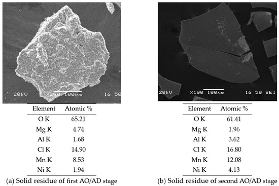 Minerals | Free Full-Text | Counter-Current Leaching of Low-Grade Laterites  with Hydrochloric Acid and Proposed Purification Options of Pregnant  Solution | HTML