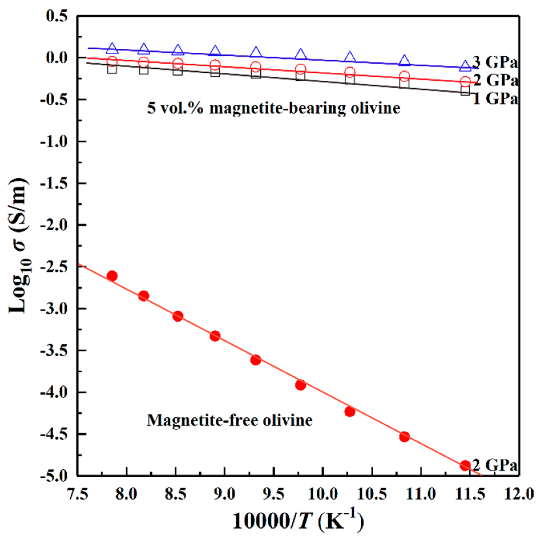 Minerals | Free Full-Text | Influence of High Conductive Magnetite Impurity  on the Electrical Conductivity of Dry Olivine Aggregates at High  Temperature and High Pressure | HTML