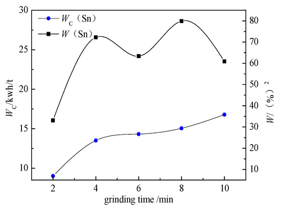 Minerals Free Full Text Grinding Optimization Of Cassiterite Polymetallic Sulfide Ore Html