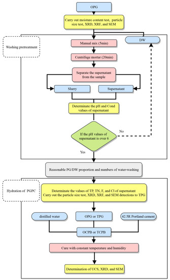 Minerals | Free Full-Text | Utilisation of Water-Washing Pre-Treated ...