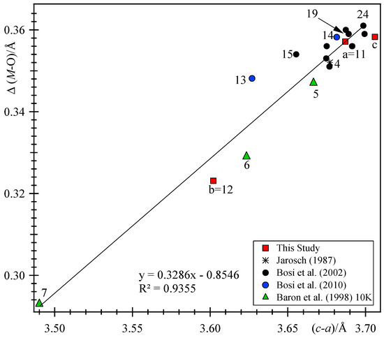 Minerals Free Full Text Structural Trends And Solid Solutions Based On The Crystal Chemistry Of Two Hausmannite Mn3o4 Samples From The Kalahari Manganese Field Html