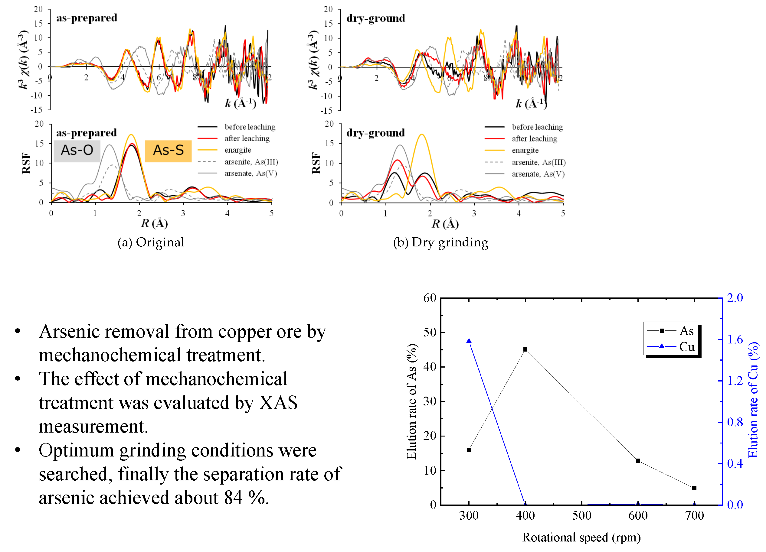 Minerals Free Full Text Mechanochemical Treatment To Remove Arsenic From Copper Ore Html