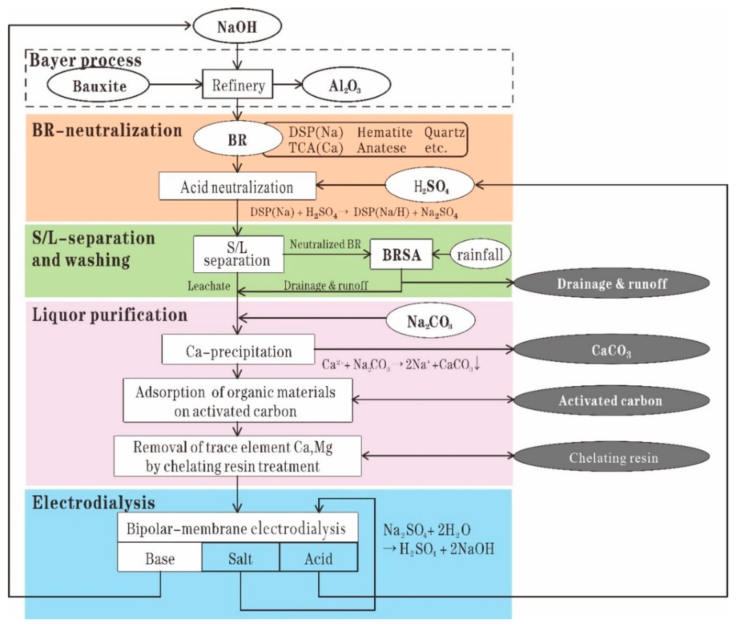 Minerals Free Full Text A Review On Comprehensive Utilization Of Red Mud And Prospect Analysis Html