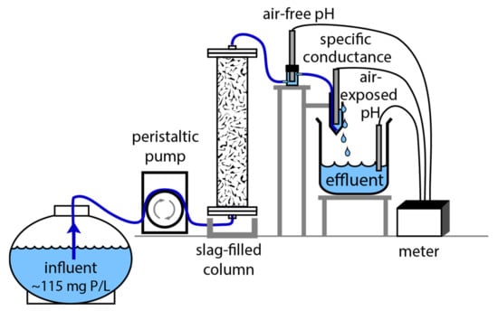 Minerals Free Full Text Geochemical Characterization Of Iron And Steel Slag And Its Potential To Remove Phosphate And Neutralize Acid Html