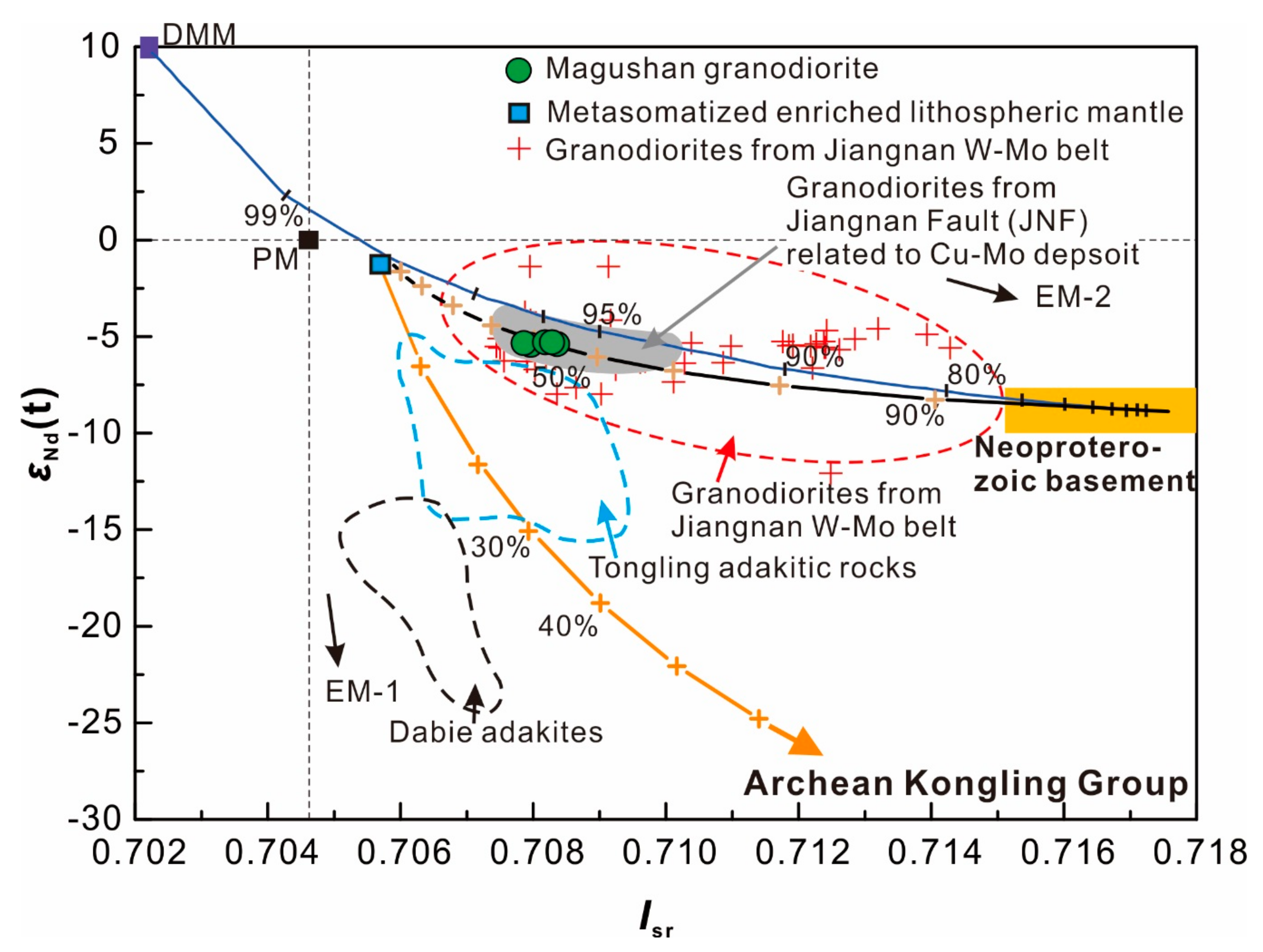 Minerals Free Full Text Formation Of The Granodiorite Hosting Magushan Cu Mo Polymetallic Deposit In Southern Anhui Eastern China Evidences From Geochronology And Geochemistry Html