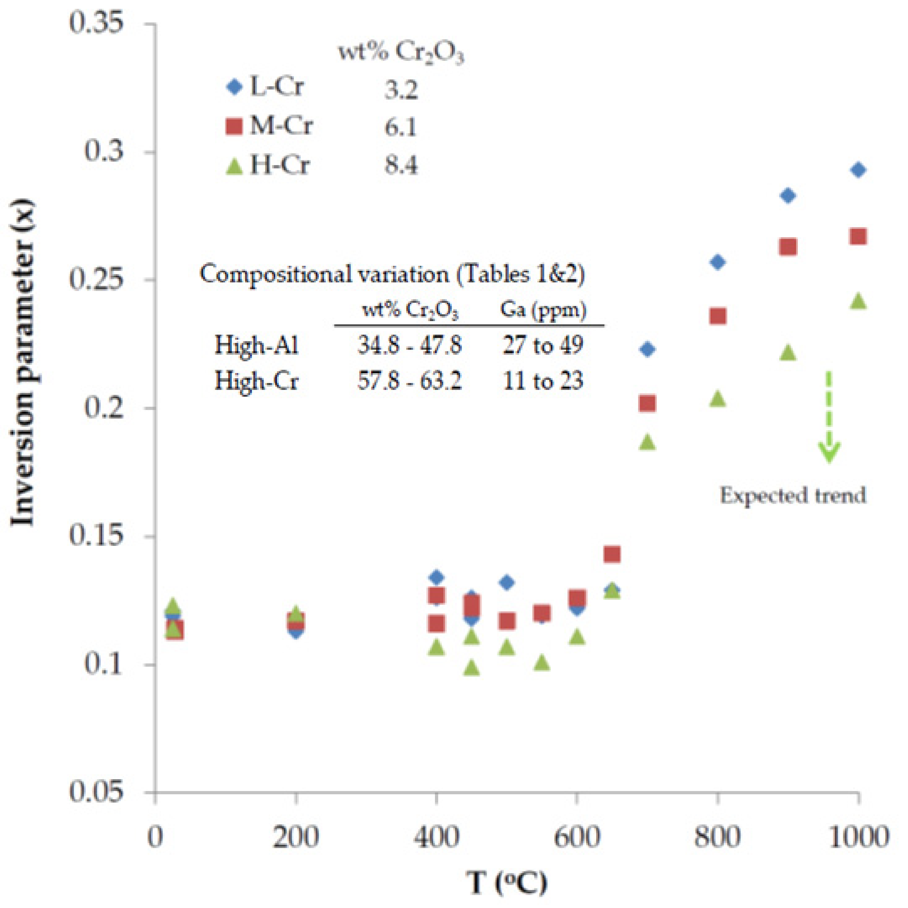 Minerals Free Full Text Factors Controlling The Gallium Preference In High Al Chromitites Html