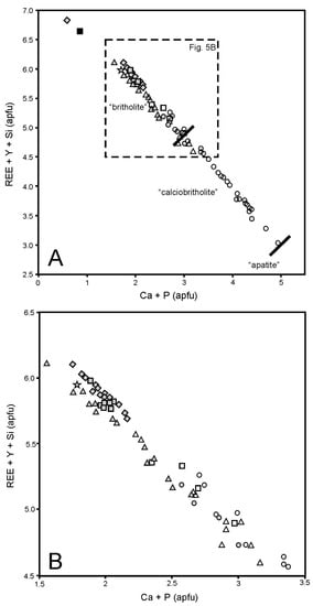 Minerals Free Full Text Britholite Group Minerals From Ree Rich Lithologies Of Keivy Alkali Granite Nepheline Syenite Complex Kola Peninsula Nw Russia Html