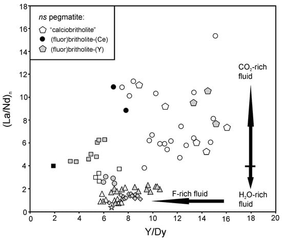 Minerals Free Full Text Britholite Group Minerals From Ree Rich Lithologies Of Keivy Alkali Granite Nepheline Syenite Complex Kola Peninsula Nw Russia Html