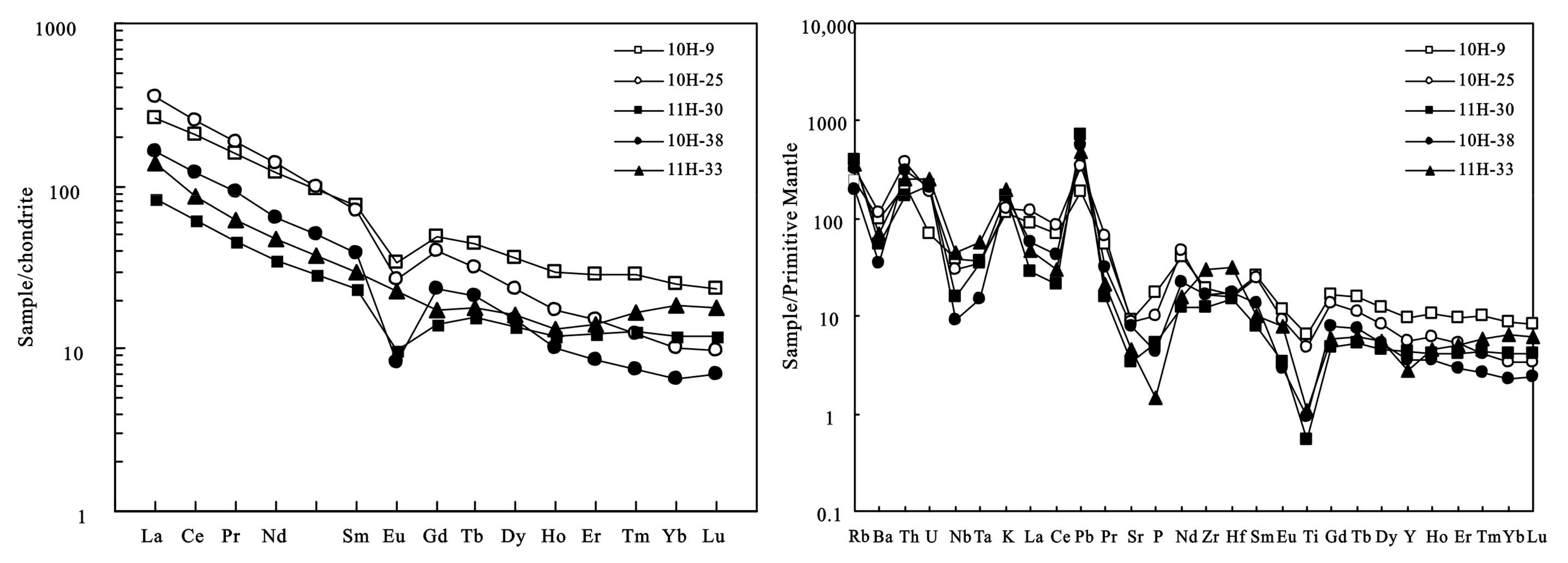 Minerals Free Full Text Zircon U Pb Geochronology Whole Rock Geochemistry And Petrogenesis Of Biotite Granites In The Gaudeanmus Area Namibia Html