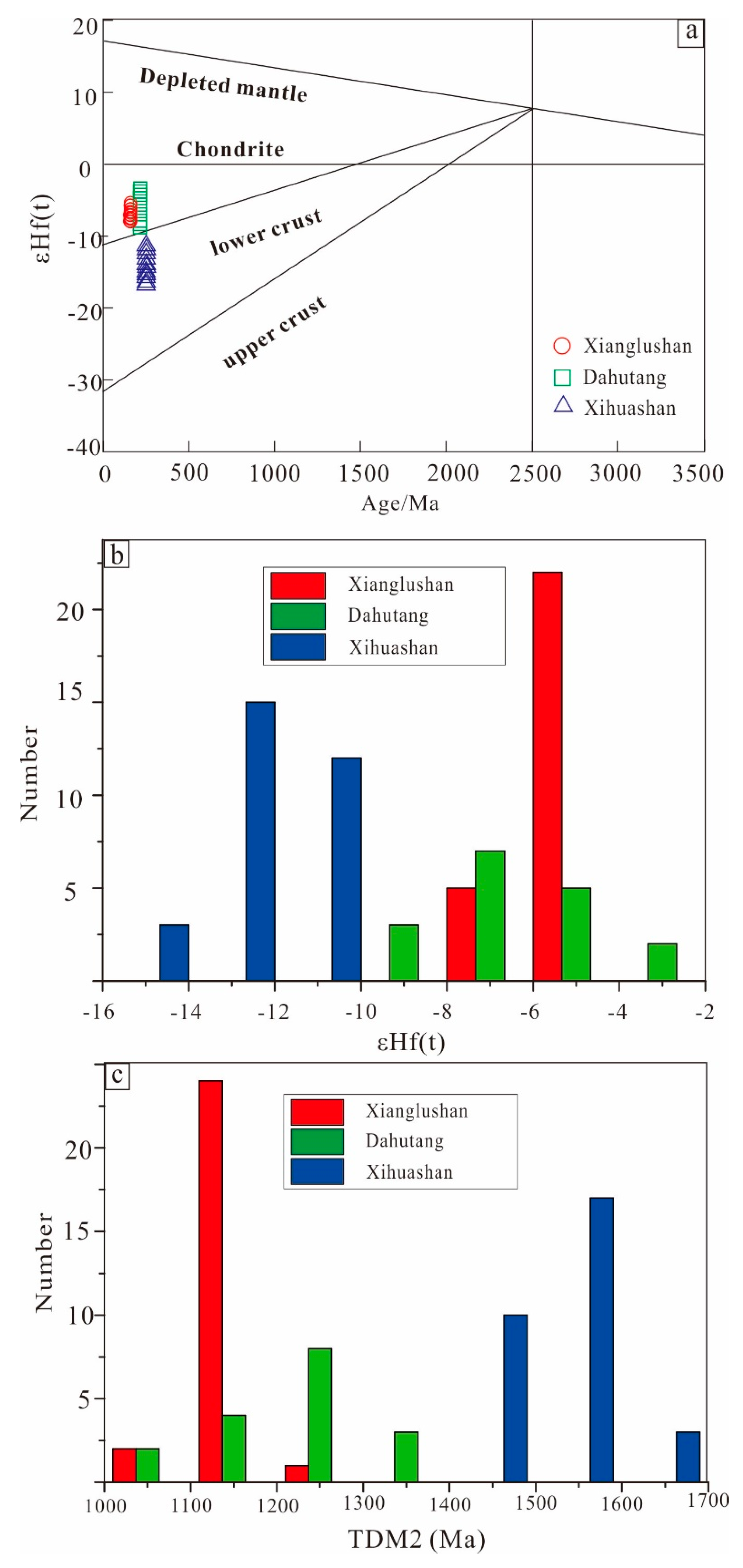 Minerals | Free Full-Text | Comparison of Magma Oxygen Fugacity and Zircon  Hf Isotopes between Xianglushan Tungsten-Bearing Granite and Late  Yanshanian Granites in Jiangxi Province, South China | HTML