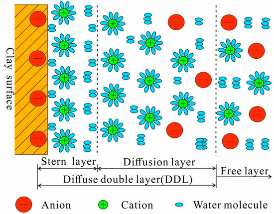 3.4 Hydration of Clay Minerals, Diffuse Double Layer 