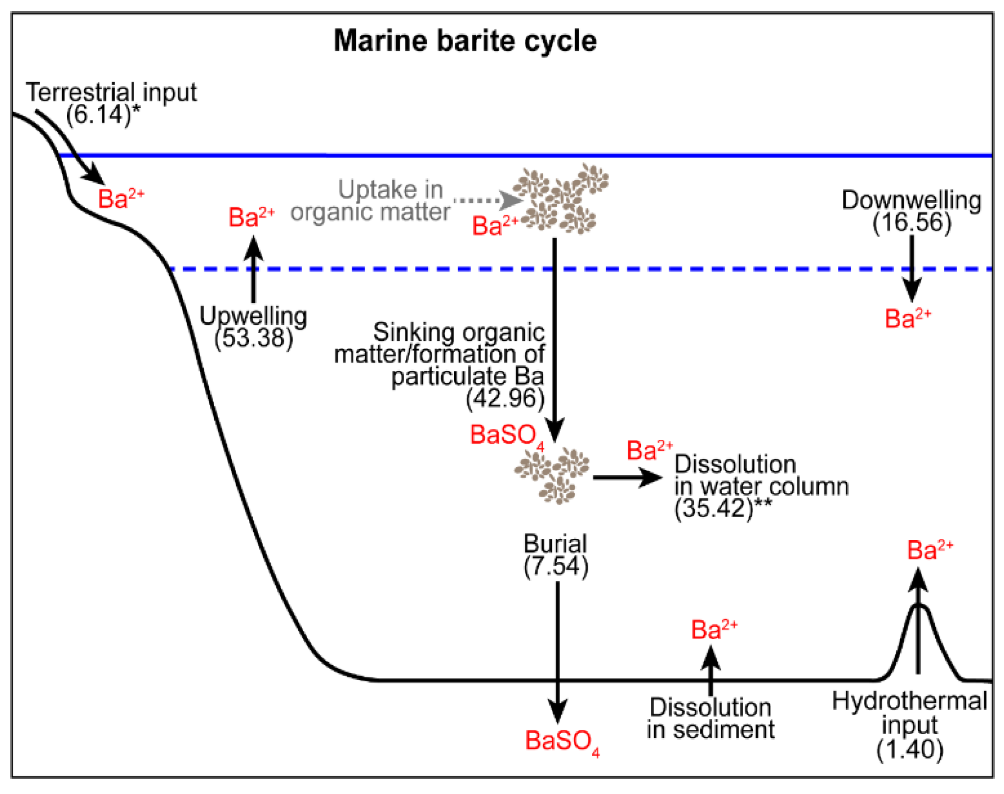 Minerals Free Full Text Toward An Improved Understanding Of The Marine Barium Cycle And The Application Of Marine Barite As A Paleoproductivity Proxy Html