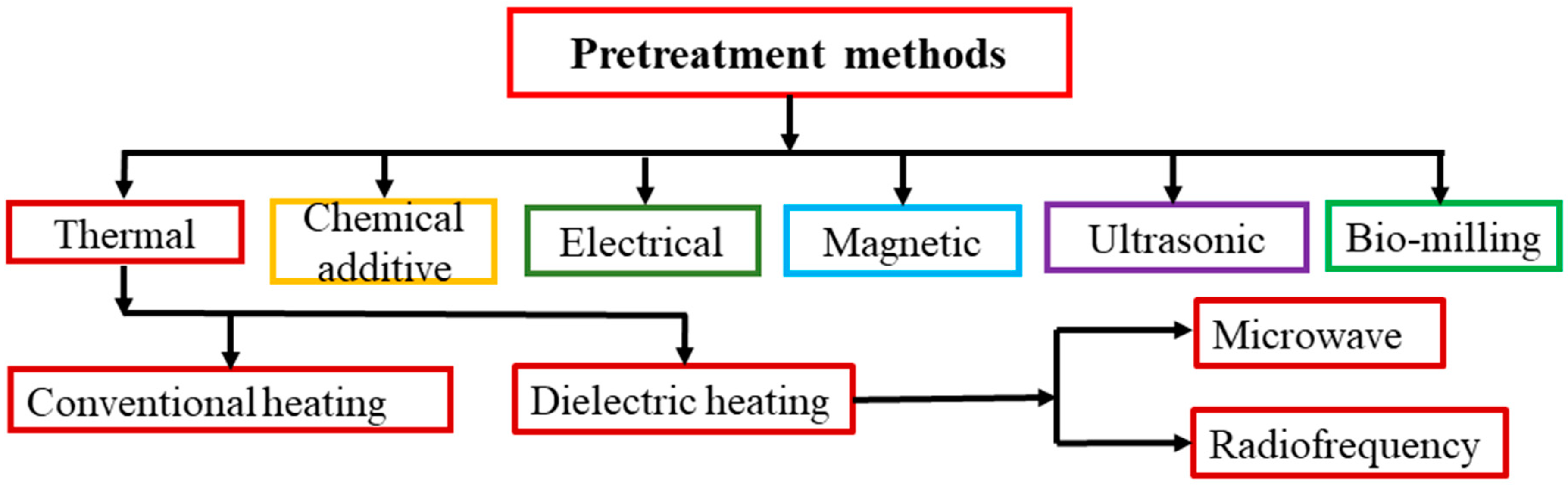 Chemical methods. Pretreatment. Edge classification methods. Reduction of Mineral Reserves. Pretreatment Polyprint.