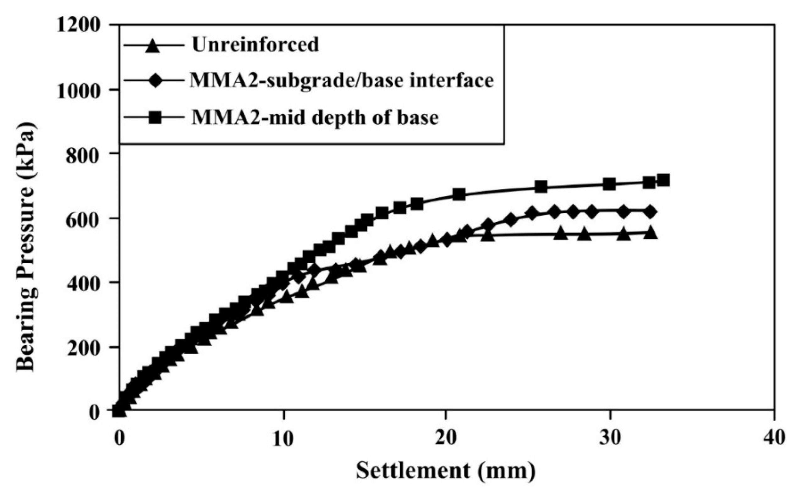 Minerals | Free Full-Text | Sustainable Soil Bearing Capacity ...