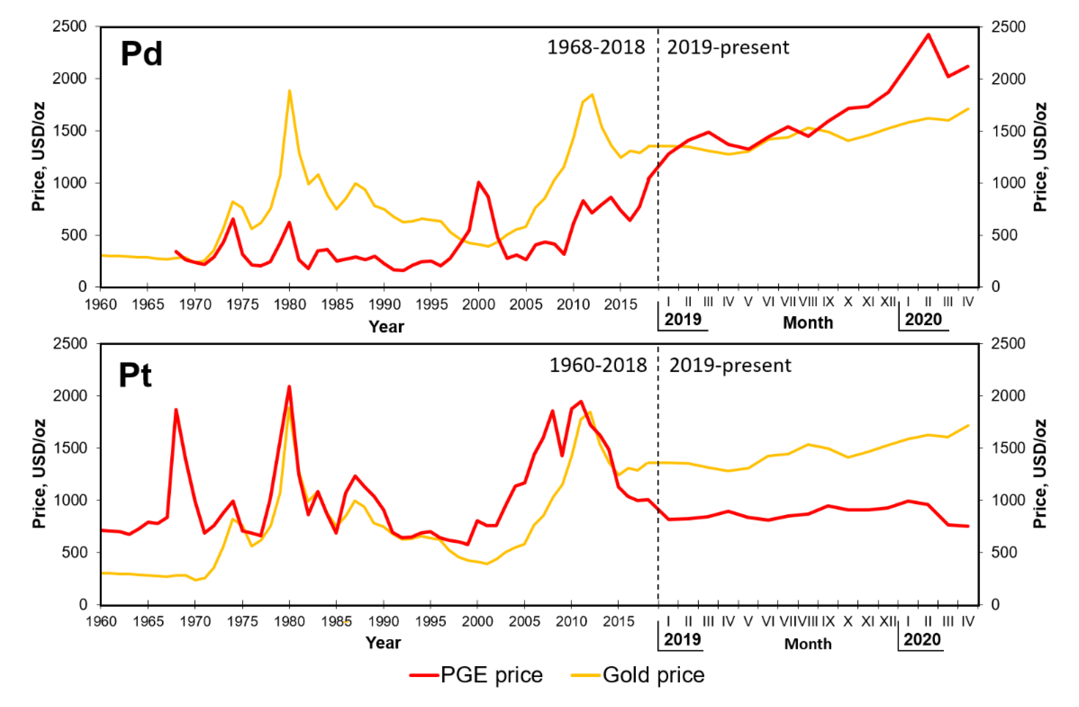 Minerals Free Full Text Platinum Group Elements In Geosphere And Anthroposphere Interplay Among The Global Reserves Urban Ores Markets And Circular Economy Html