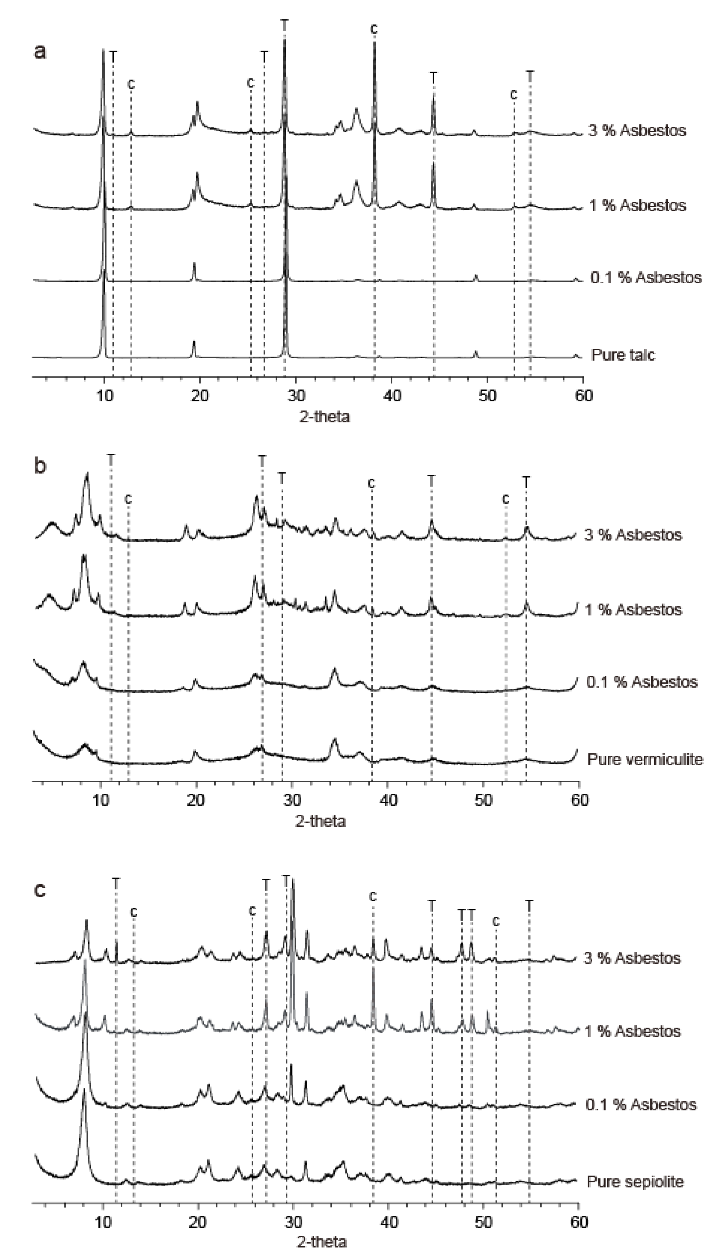 Minerals Free Full Text Quantitative Analysis Of Asbestos Containing Materials Using Various Test Methods Html