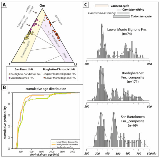 Minerals | Free Full-Text | Role of the Down-Bending Plate as a Detrital  Source in Convergent Systems Revealed by U–Pb Dating of Zircon Grains:  Insights from the Southern Andes and Western Italian