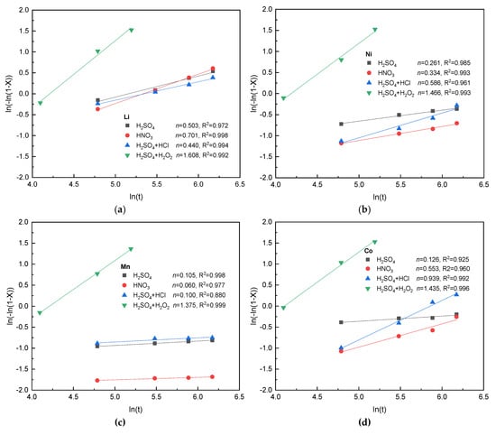 Minerals Free Full Text High Performance Recovery Of Cobalt And Nickel From The Cathode Materials Of Nmc Type Li Ion Battery By Complexation Assisted Solvent Extraction Html