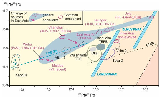 Minerals Free Full Text Mantle Evolution of Asia Inferred from