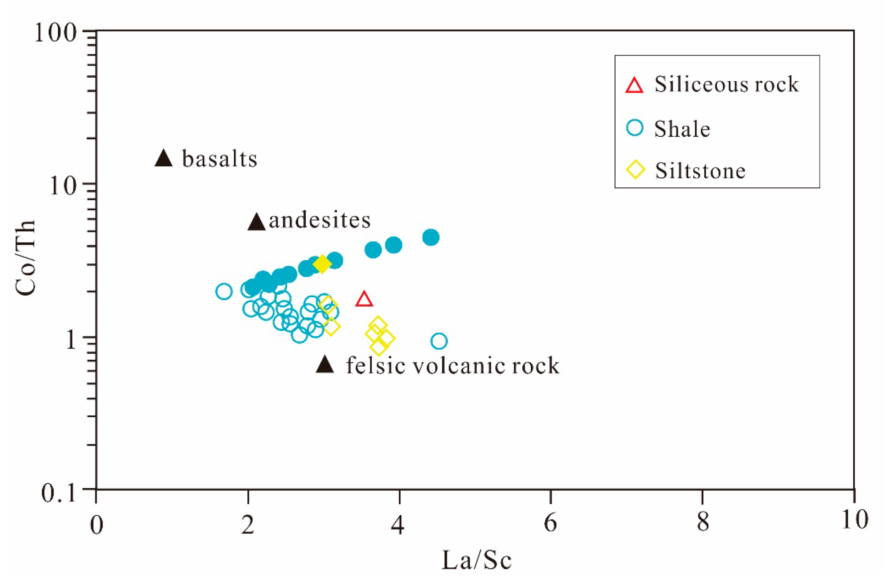 Minerals Free Full Text Elemental Geochemical Characterization Of Sedimentary Conditions And Organic Matter Enrichment For Lower Cambrian Shale Formations In Northern Guizhou South China Html