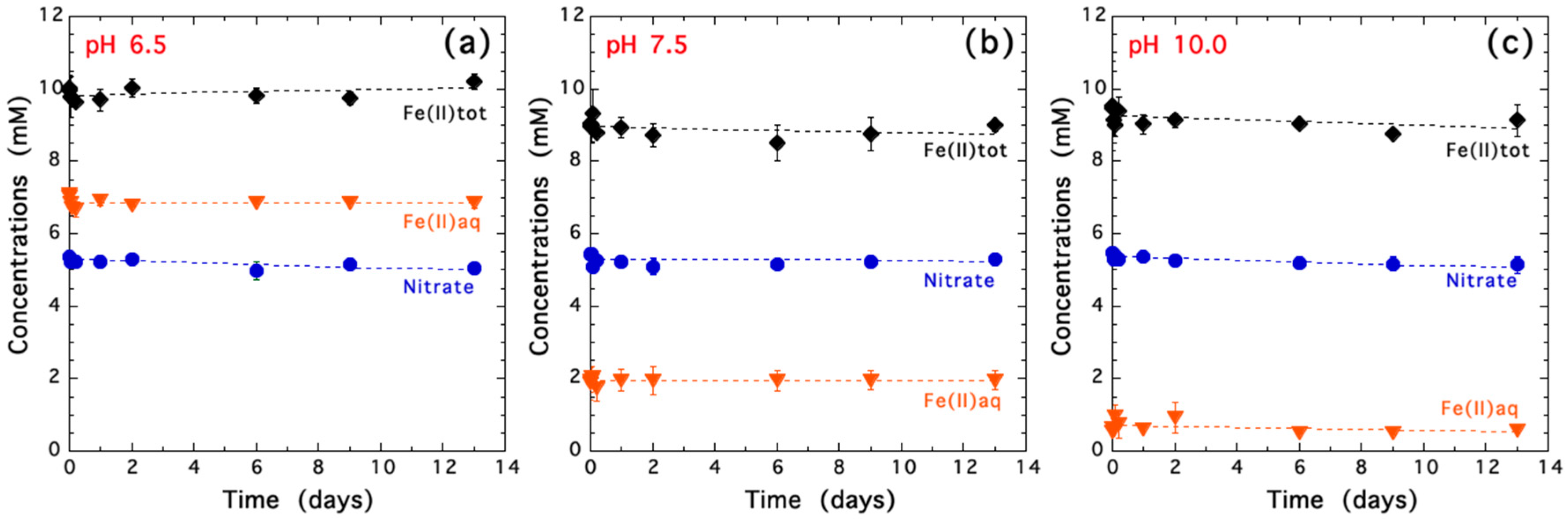 Minerals Free Full Text Biogenic Fe Ii Iii Hydroxycarbonate Green Rust Enhances Nitrate Removal And Decreases Ammonium Selectivity During Heterotrophic Denitrification Html