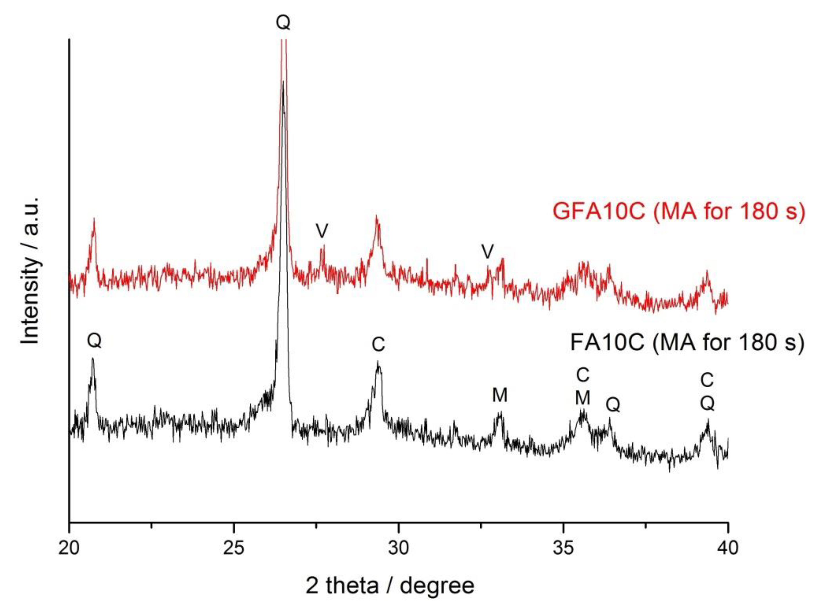 Minerals Free Full Text Synthesis Of Fly Ash Based Geopolymers Effect Of Calcite Addition And Mechanical Activation Html