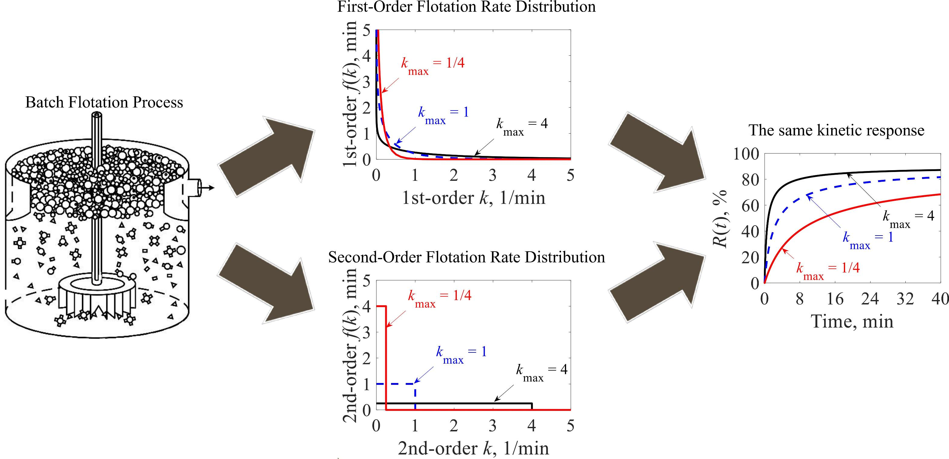 Minerals Free Full Text Representation Of Kinetics Models In Batch Flotation As Distributed First Order Reactions